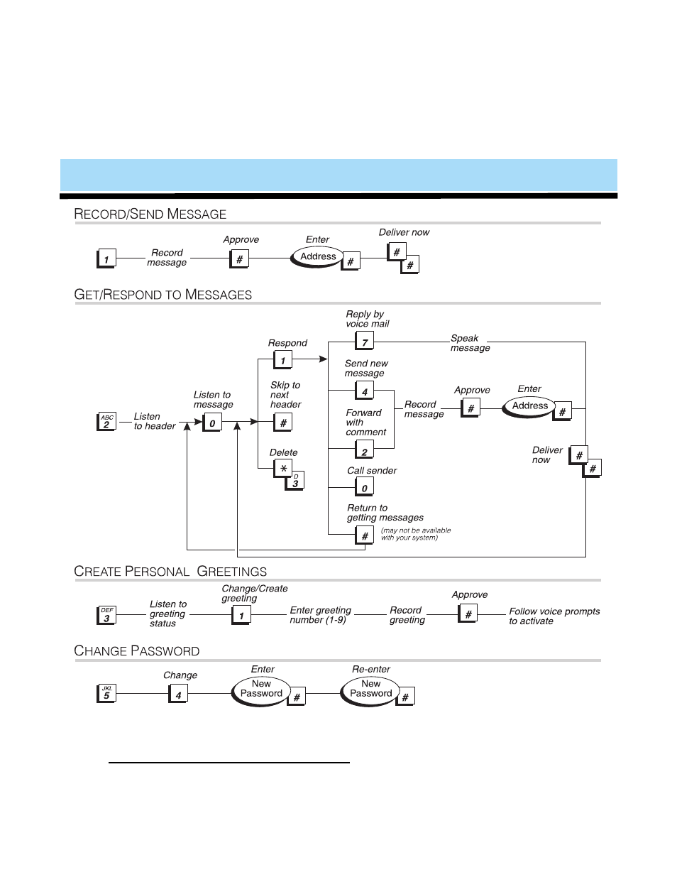 Flow chart of shortcuts | Lucent Technologies 585-300-701 User Manual | Page 41 / 44