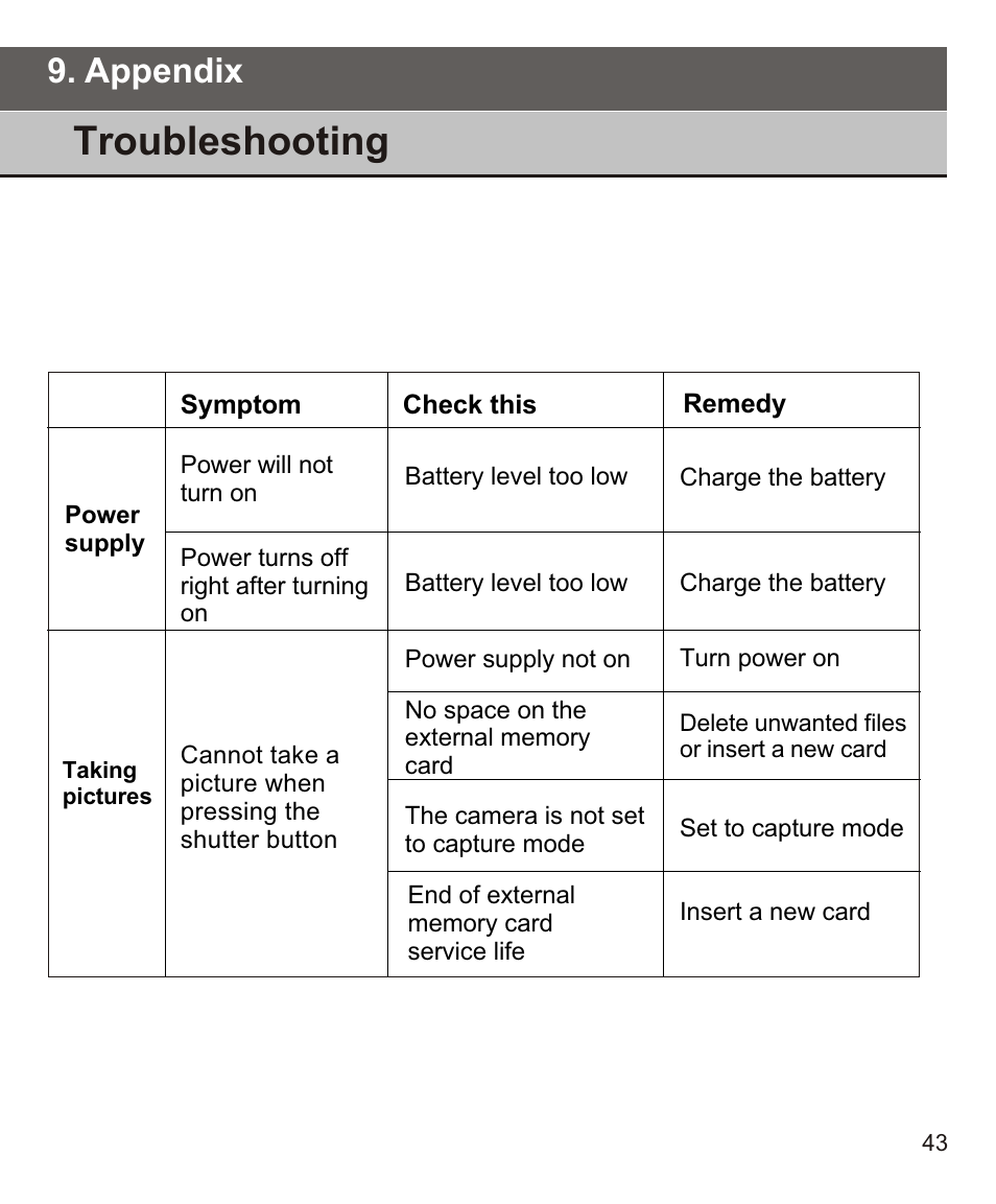 Troubleshooting, Appendix | Largan EASY 200 User Manual | Page 49 / 58