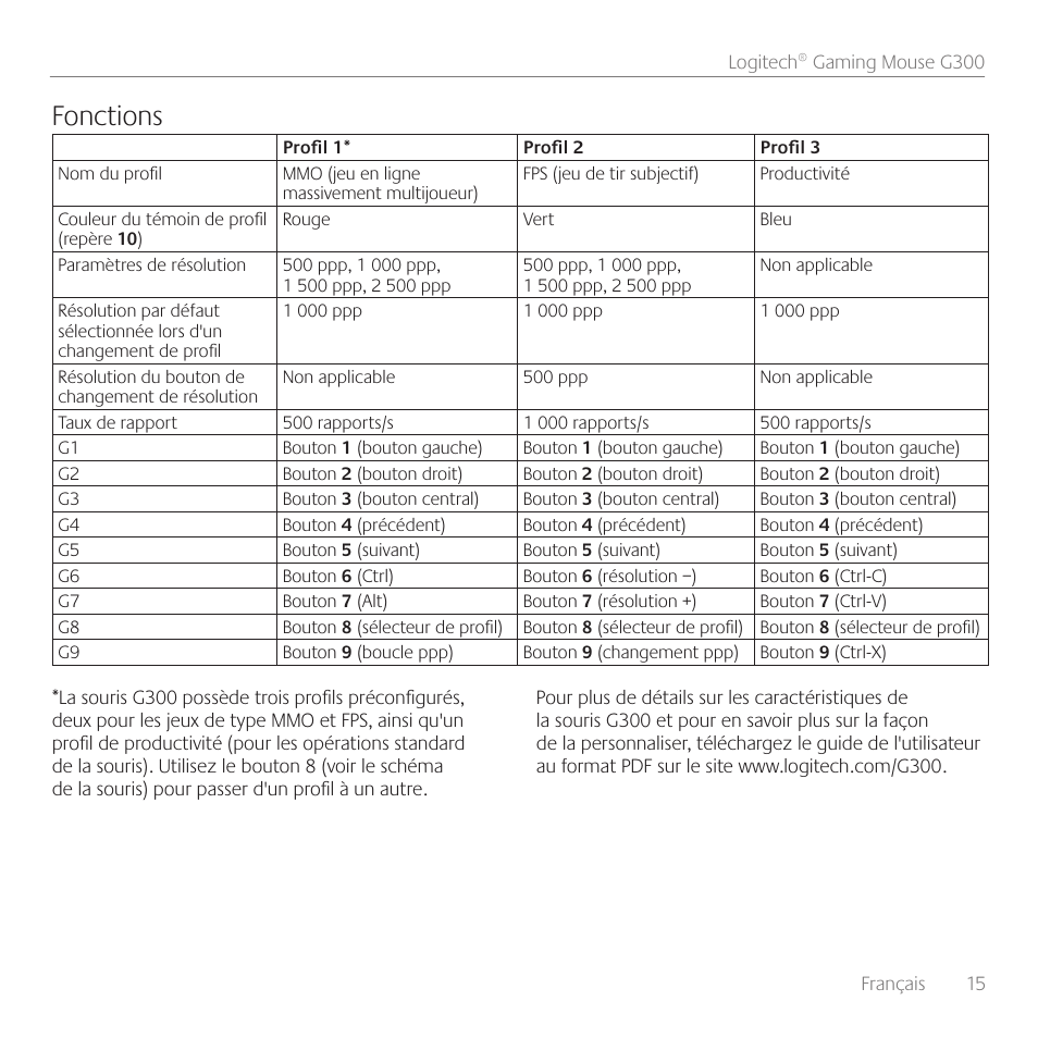 Fonctions | Logitech Gaming G300 User Manual | Page 15 / 64