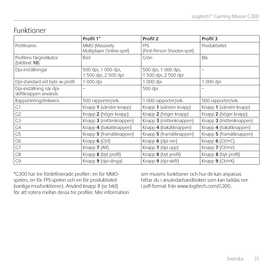 Funktioner | Logitech Gaming G300 User Manual | Page 31 / 64