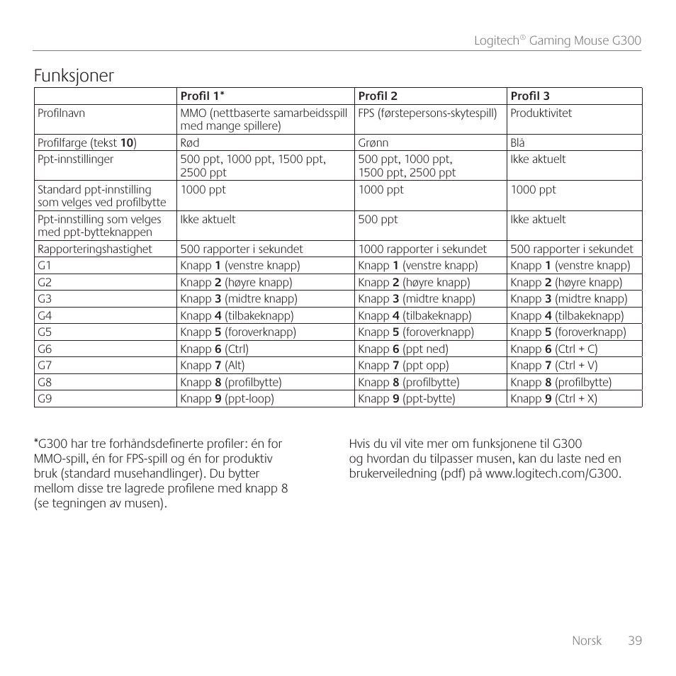 Funksjoner | Logitech Gaming G300 User Manual | Page 39 / 64