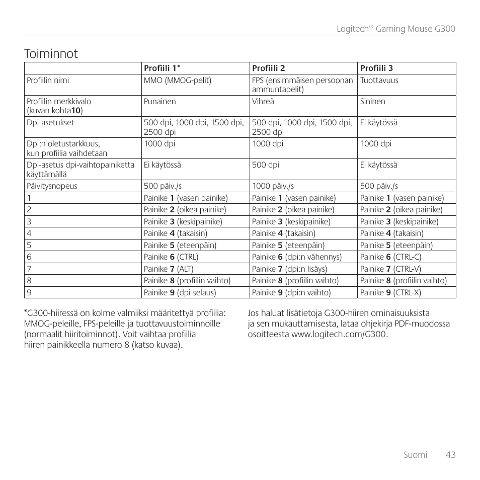 Toiminnot | Logitech Gaming G300 User Manual | Page 43 / 64