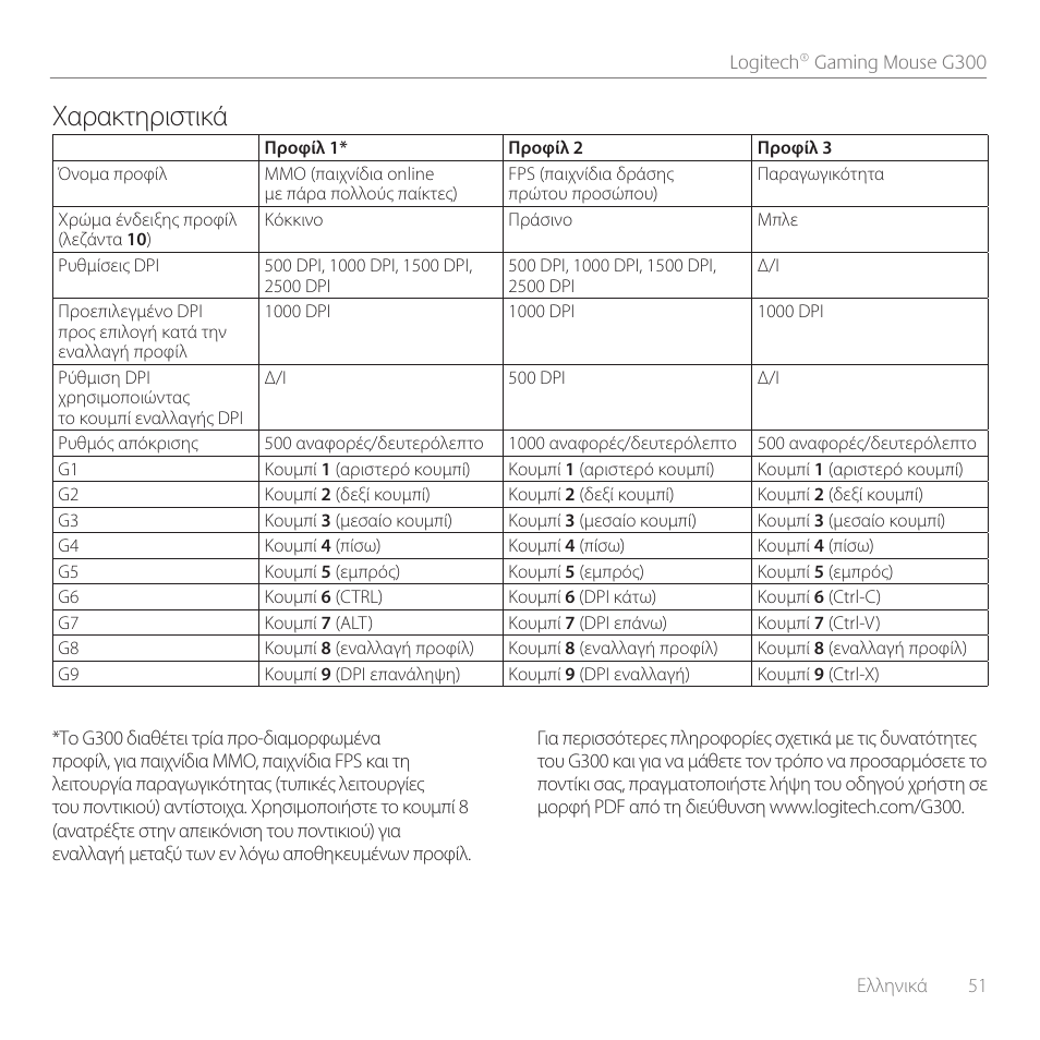 Χαρακτηριστικά | Logitech Gaming G300 User Manual | Page 51 / 64