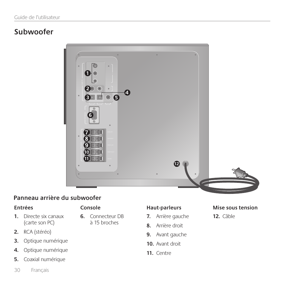 Subwoofer, Panneau arrière du subwoofer, 30 français guide de l’utilisateur | Câble | Logitech Surround Sound Speakers Z906 User Manual | Page 30 / 52