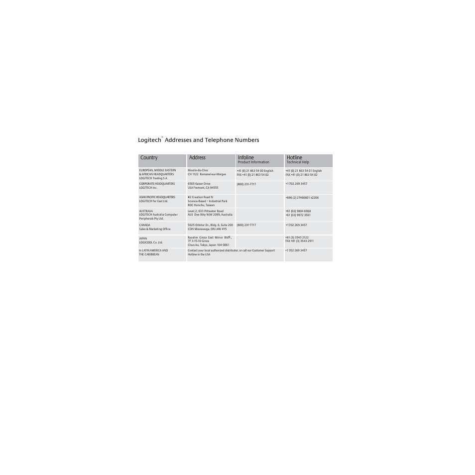 Logitech, Addresses and telephone numbers, Country | Infoline, Hotline, Address | Logitech QuickCam 622866-1403 User Manual | Page 21 / 24