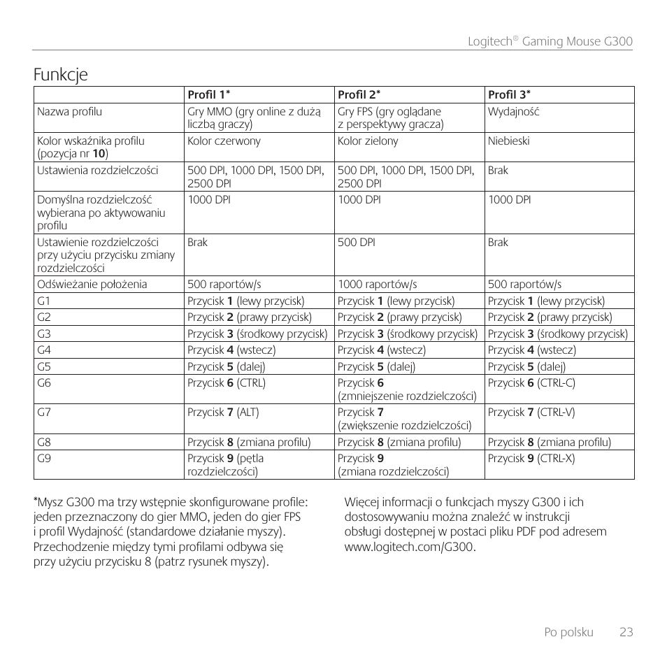 Funkcje | Logitech Gaming Mouse G300 User Manual | Page 23 / 80