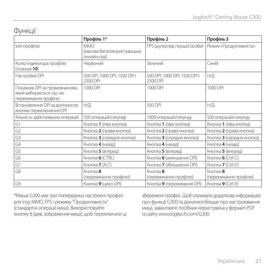 Функції, Українська | Logitech Gaming Mouse G300 User Manual | Page 27 / 80