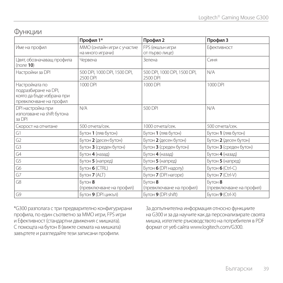 Функции, Български | Logitech Gaming Mouse G300 User Manual | Page 39 / 80