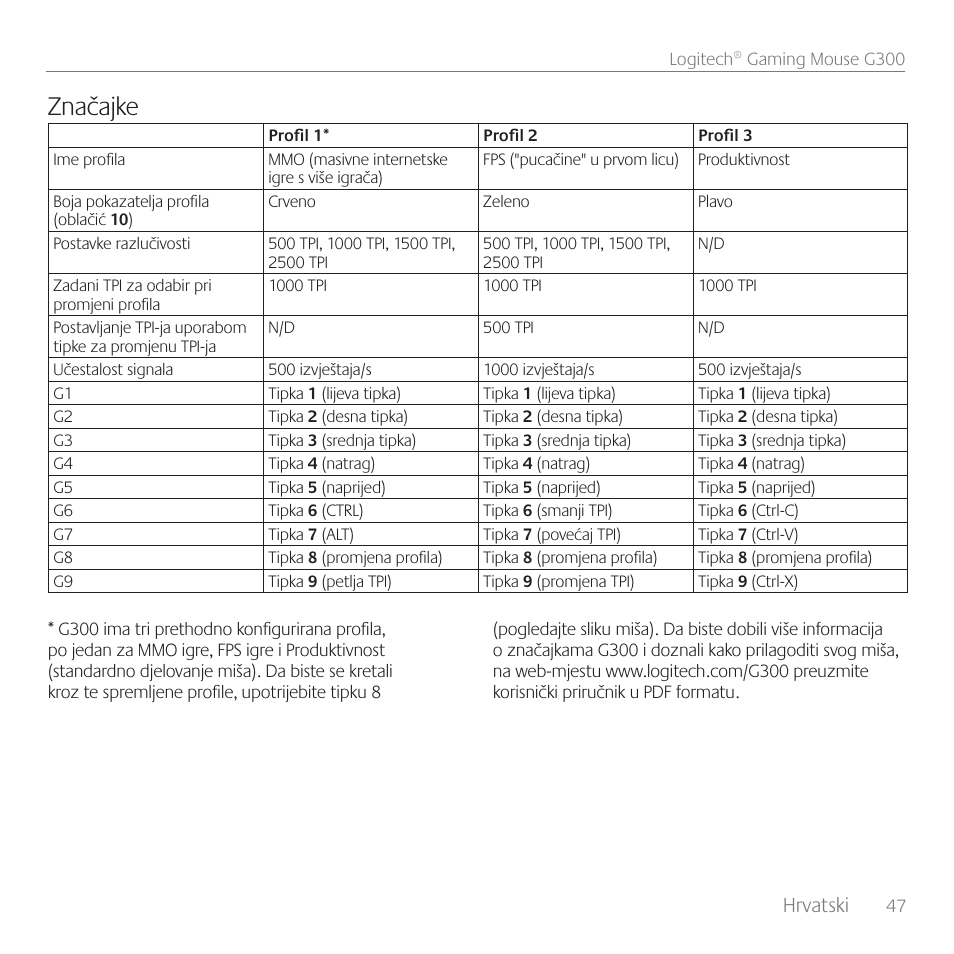 Značajke, Hrvatski | Logitech Gaming Mouse G300 User Manual | Page 47 / 80