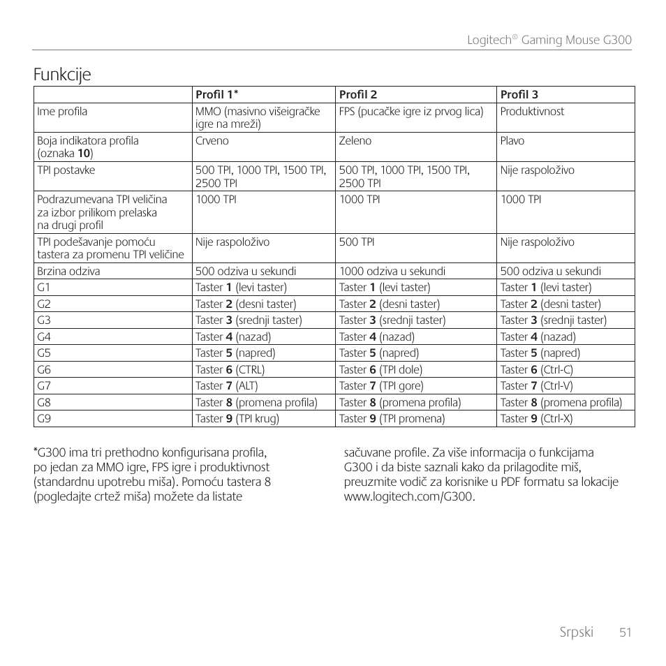Funkcije, Srpski | Logitech Gaming Mouse G300 User Manual | Page 51 / 80