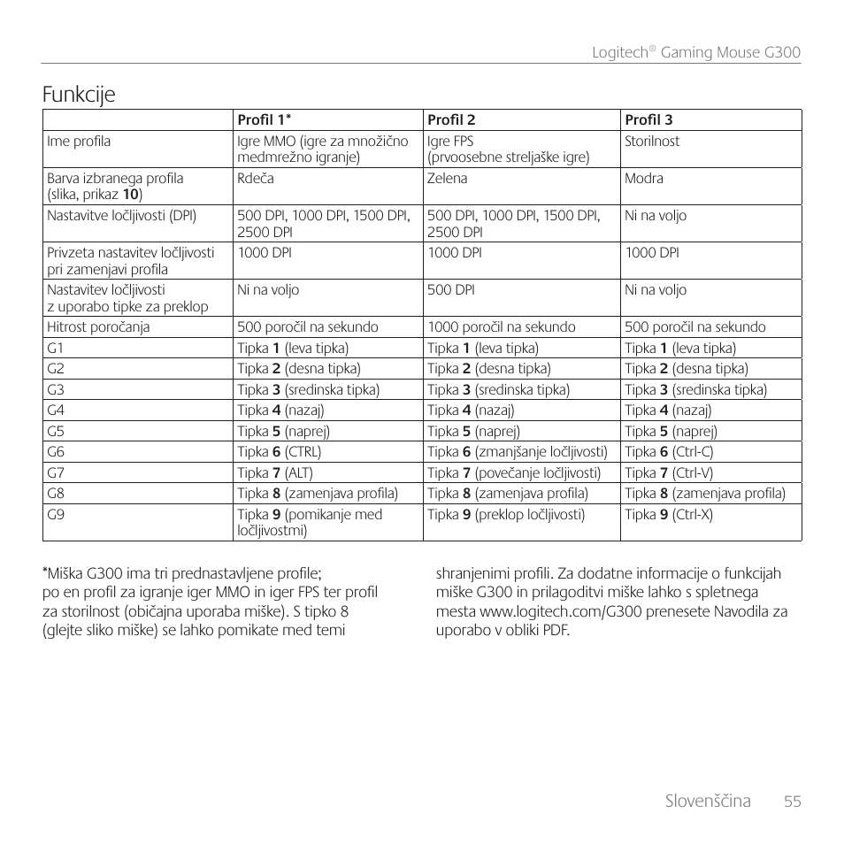 Funkcije, Slovenščina | Logitech Gaming Mouse G300 User Manual | Page 55 / 80