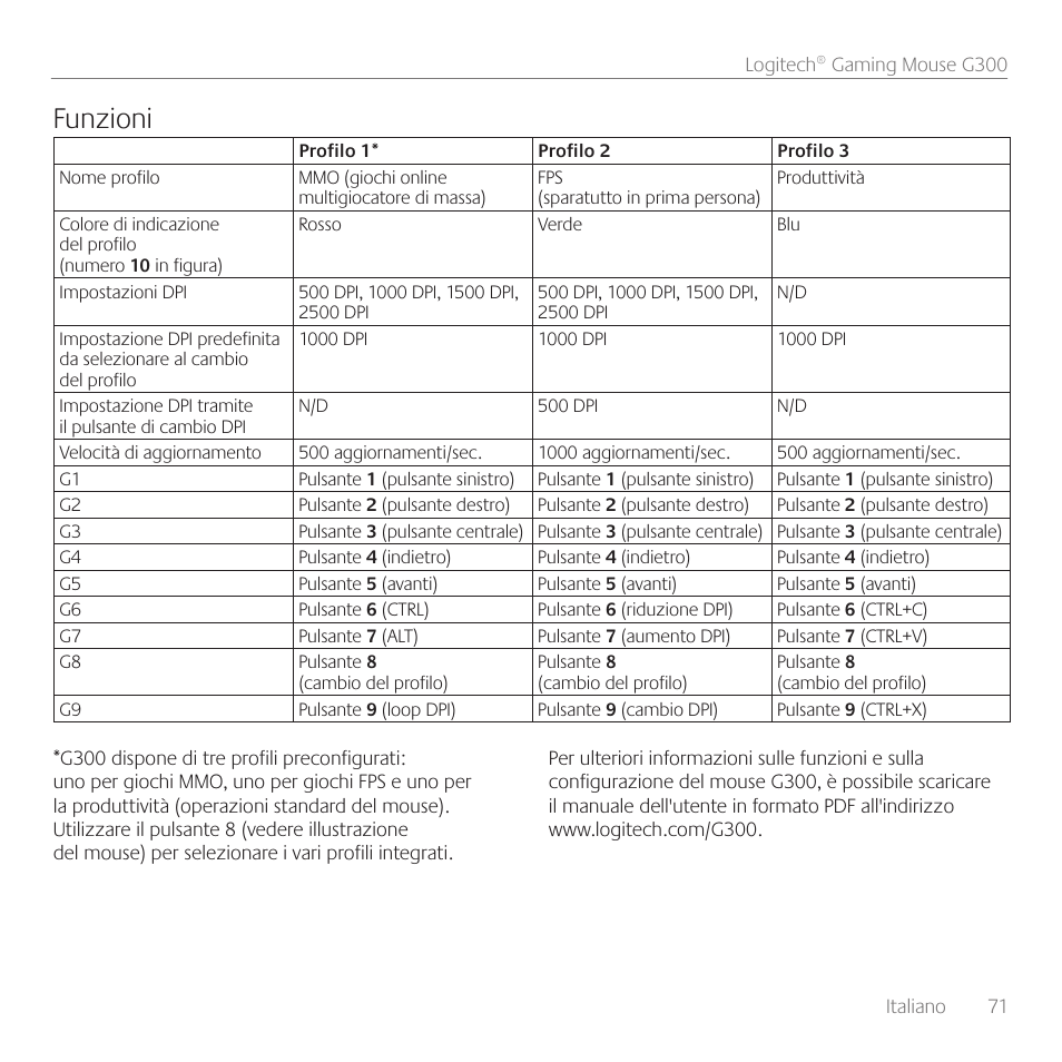 Funzioni | Logitech Gaming Mouse G300 User Manual | Page 71 / 80