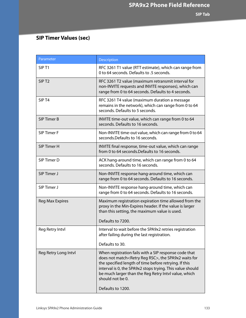 Sip timer values (sec), Cisco confidential--first draft, Spa9x2 phone field reference | Linksys BUSINESS SPA922 User Manual | Page 140 / 196