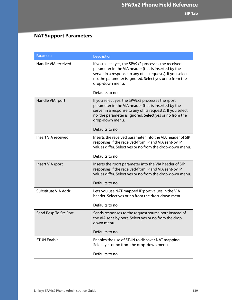 Nat support parameters, Cisco confidential--first draft, Spa9x2 phone field reference | Linksys BUSINESS SPA922 User Manual | Page 146 / 196