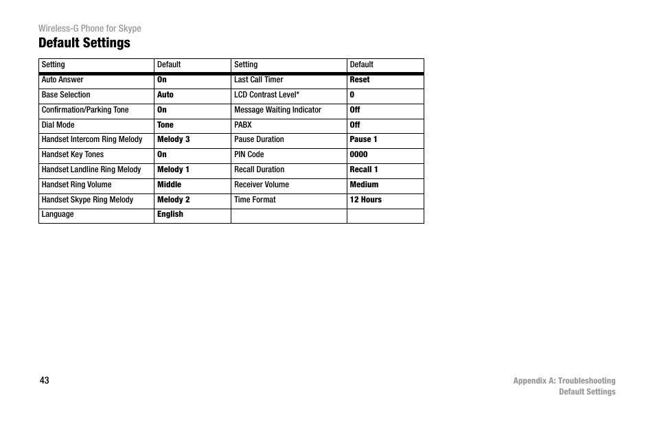 Default settings | Linksys iPhone WIP320 User Manual | Page 50 / 81