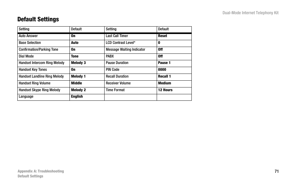Default settings | Linksys iPhone CIT400 User Manual | Page 79 / 106