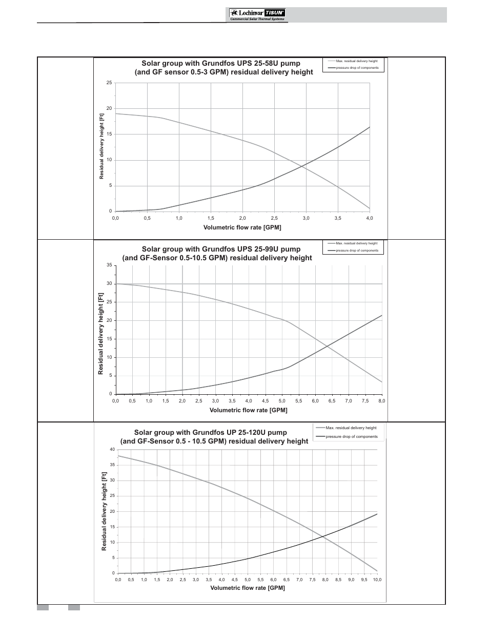 Pressure loss and residual delivery height, Sl-ps installation & operation manual | Lochinvar TISUN SPS0500 User Manual | Page 8 / 16