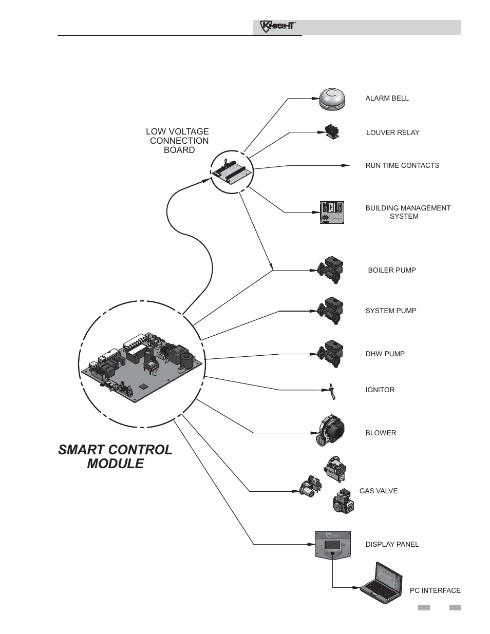 Smart control module, Service | Lochinvar Knight Heating Boiler 81-286 User Manual | Page 9 / 48