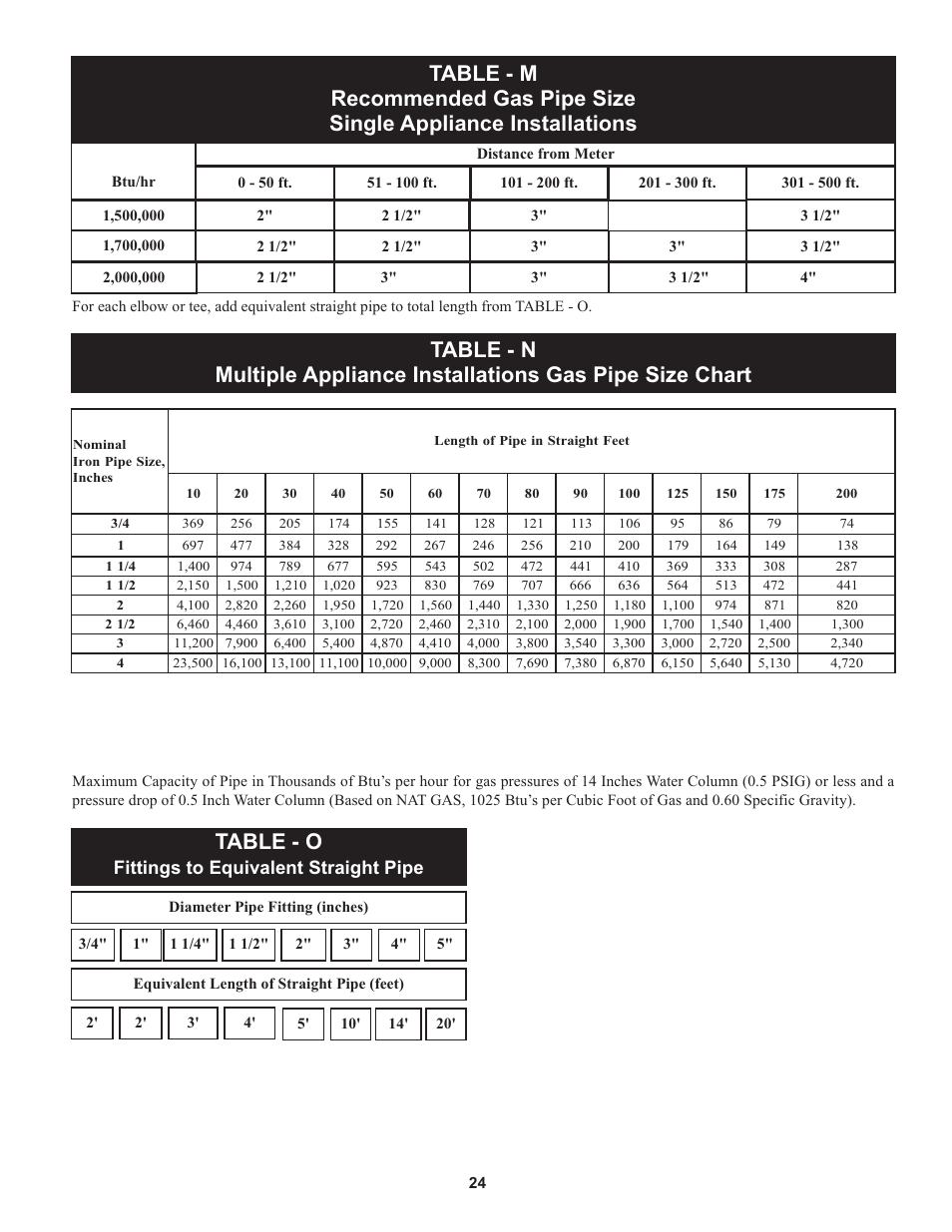 Table - o, Fittings to equivalent straight pipe | Lochinvar 000 through 2 User Manual | Page 24 / 80