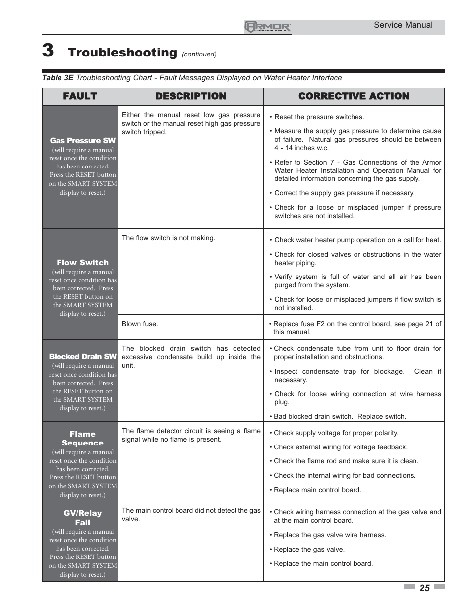 Troubleshooting | Lochinvar ARMOR 150 - 800 User Manual | Page 25 / 36