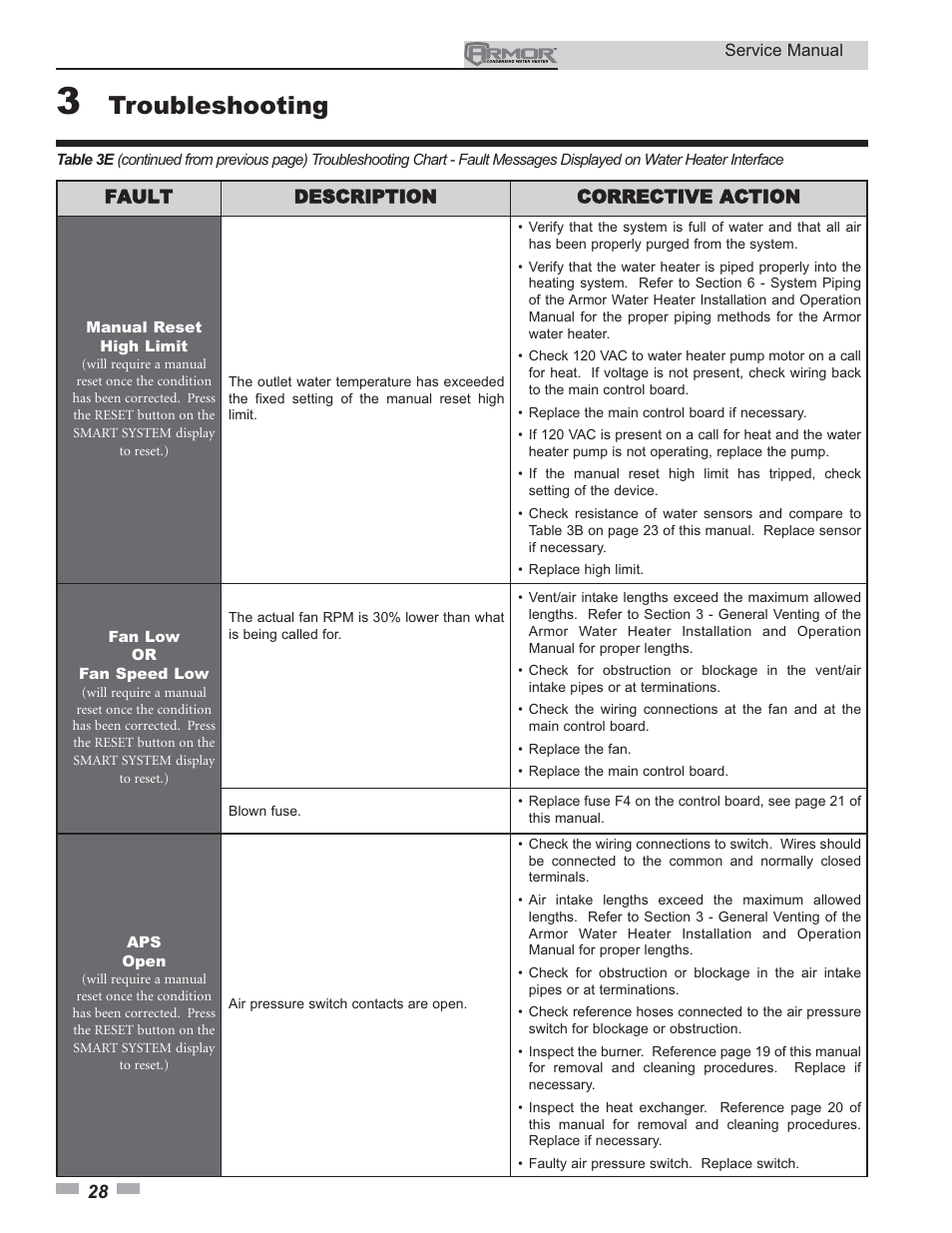 Troubleshooting | Lochinvar ARMOR 150 - 800 User Manual | Page 28 / 36