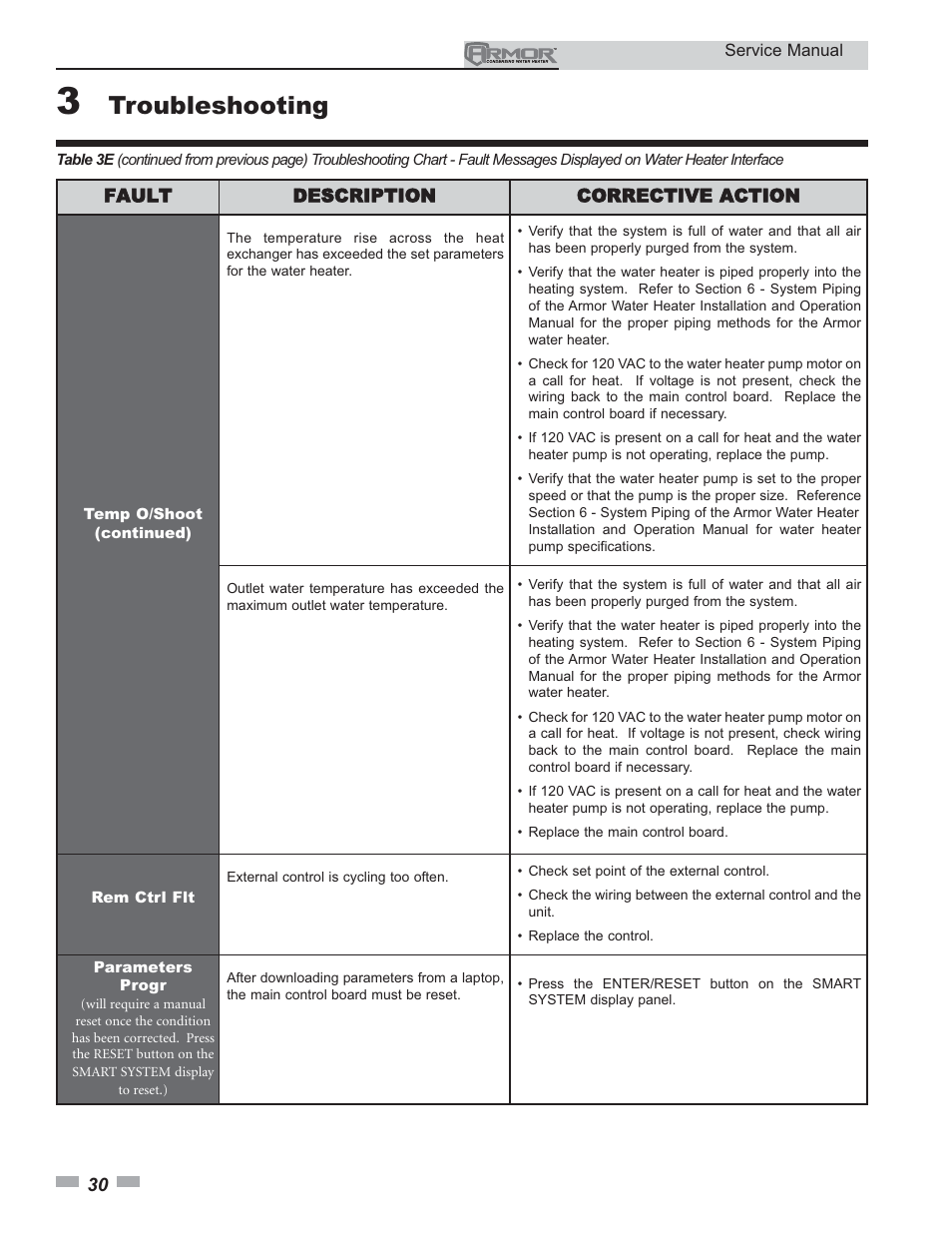 Troubleshooting | Lochinvar ARMOR 150 - 800 User Manual | Page 30 / 36