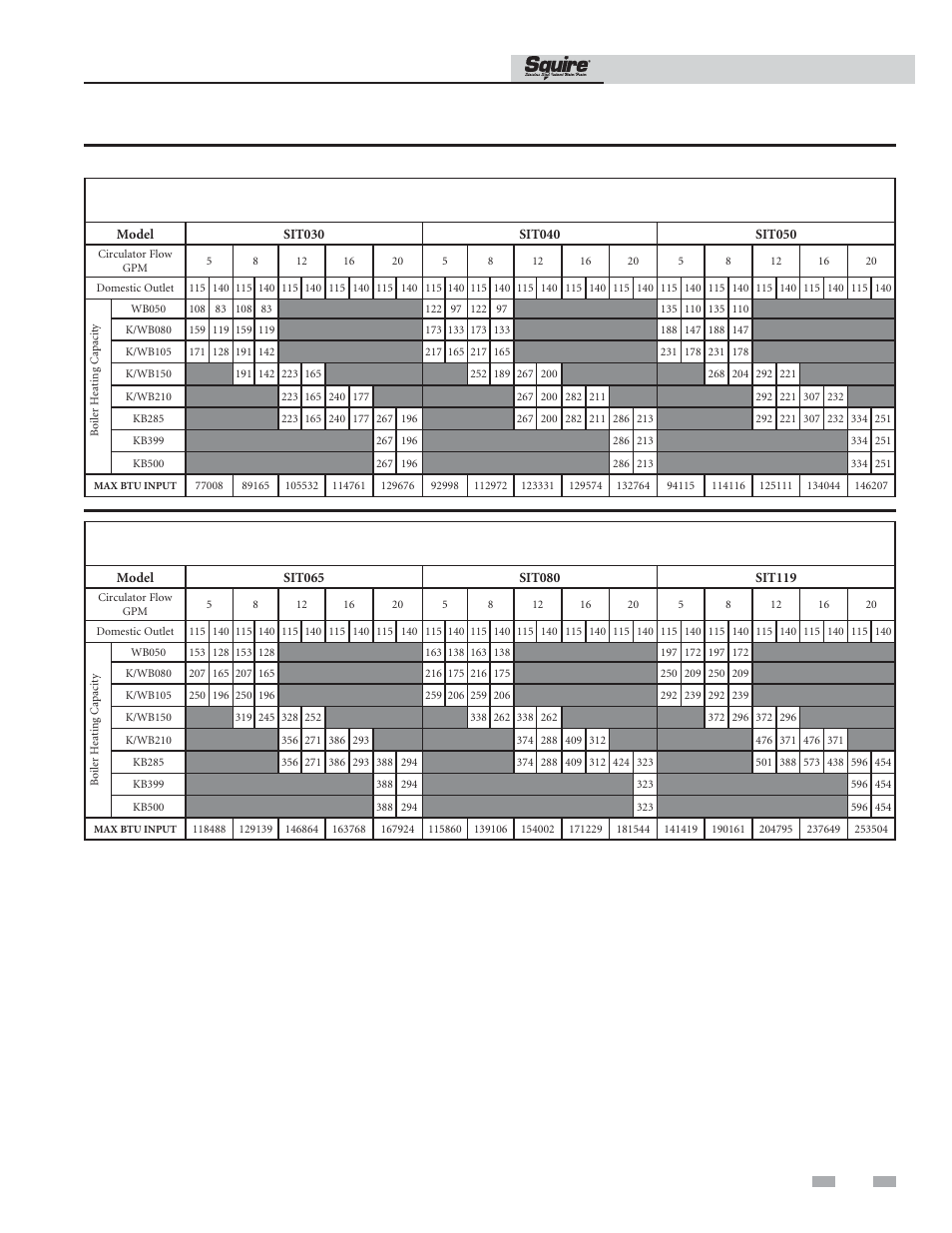 Performance data, Installation & operation manual | Lochinvar SQUIRE SIT119 User Manual | Page 21 / 24