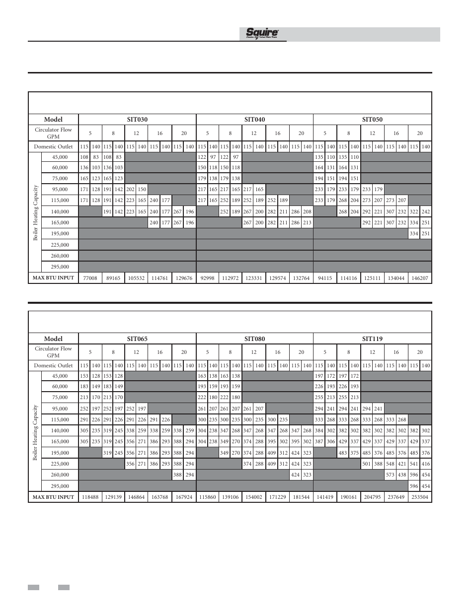 Performance data, Installation & operation manual | Lochinvar SQUIRE SIT119 User Manual | Page 22 / 24