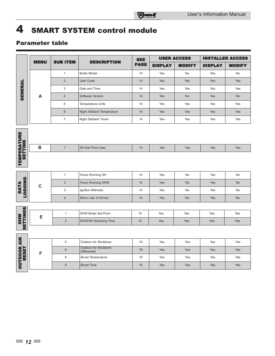 Smart system control module, Parameter table, User’s information manual | Lochinvar KNIGHT 50 User Manual | Page 12 / 20