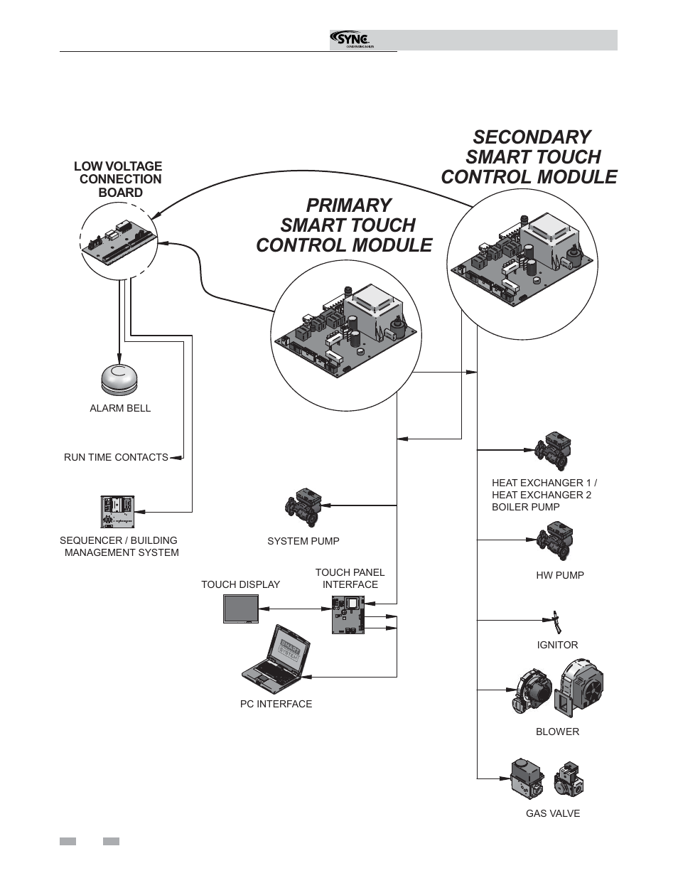 Primary control module, Secondary smart touch control module, Smart touch | Service | Lochinvar Sync Condensing Boiler 1.3 User Manual | Page 8 / 56