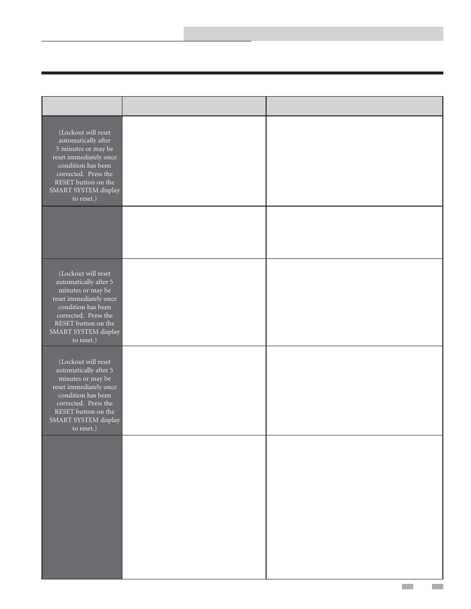Troubleshooting | Lochinvar Copper-fin II/IIE 402 - 2072 User Manual | Page 41 / 44