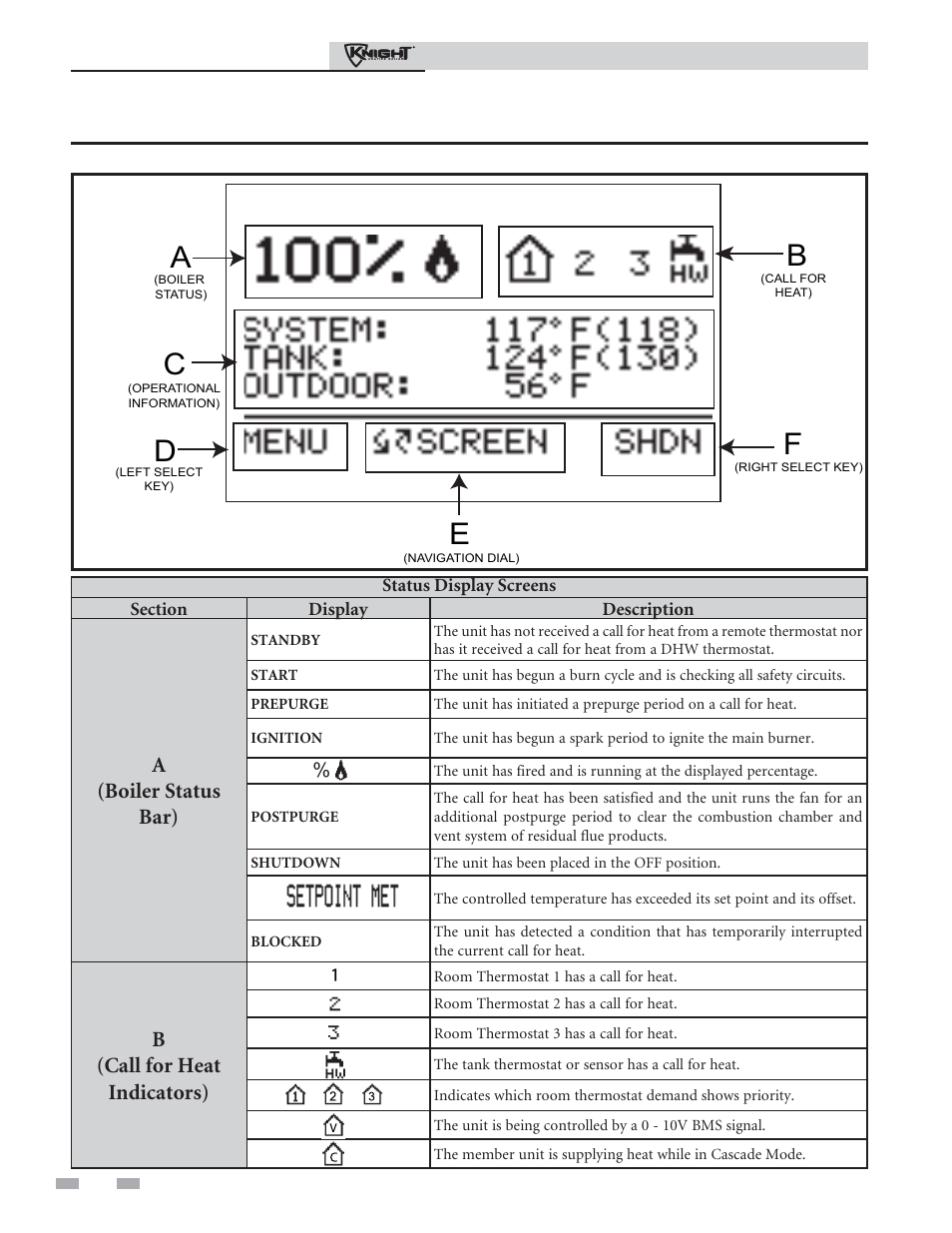 Smart system control module, A(boiler status bar), B(call for heat indicators) | Lochinvar Outdoor Knight Boiler 286 User Manual | Page 12 / 16