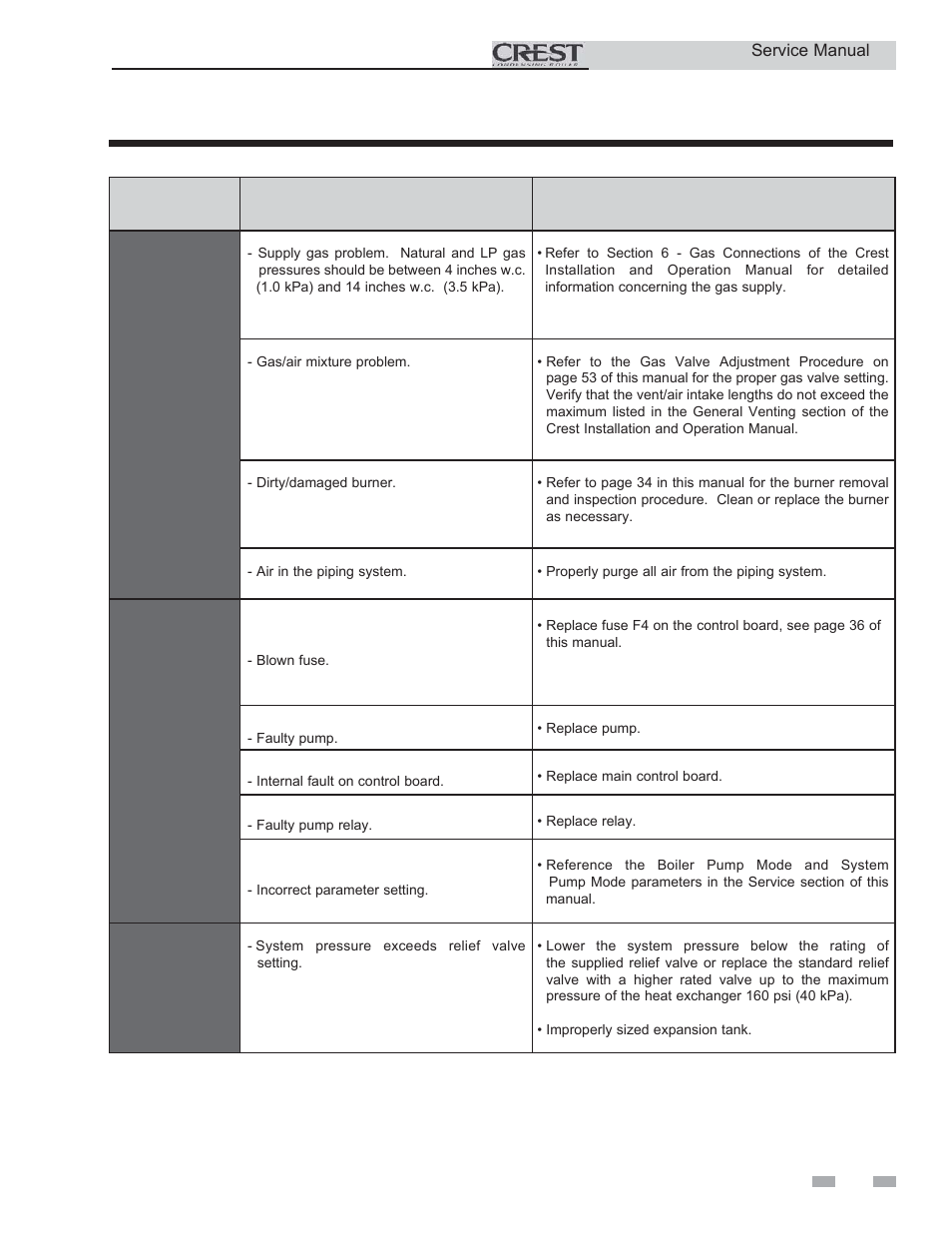 Troubleshooting | Lochinvar CREST 3 User Manual | Page 39 / 56