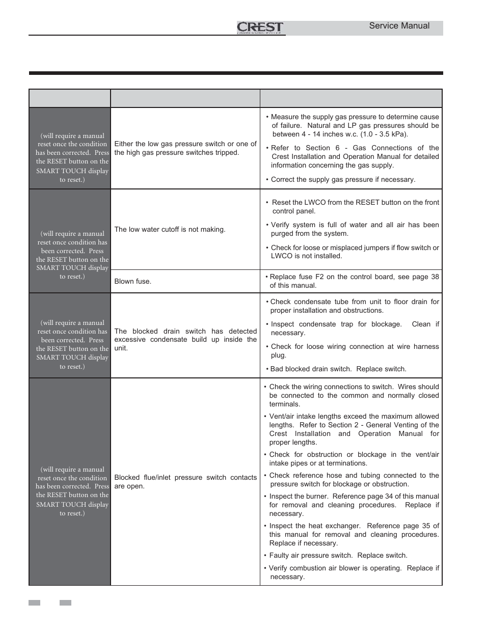 Troubleshooting | Lochinvar CREST 3 User Manual | Page 40 / 56