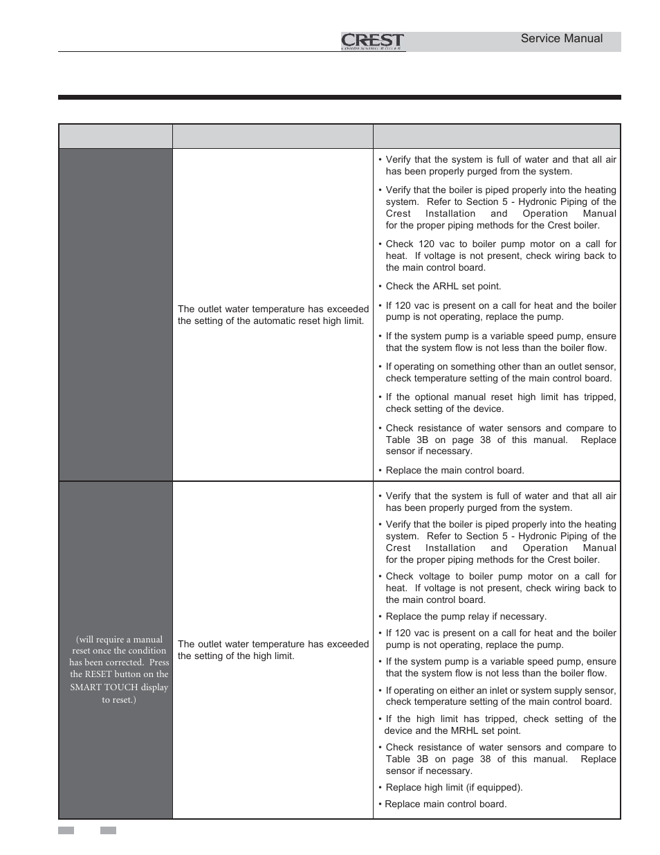 Troubleshooting | Lochinvar CREST 3 User Manual | Page 44 / 56