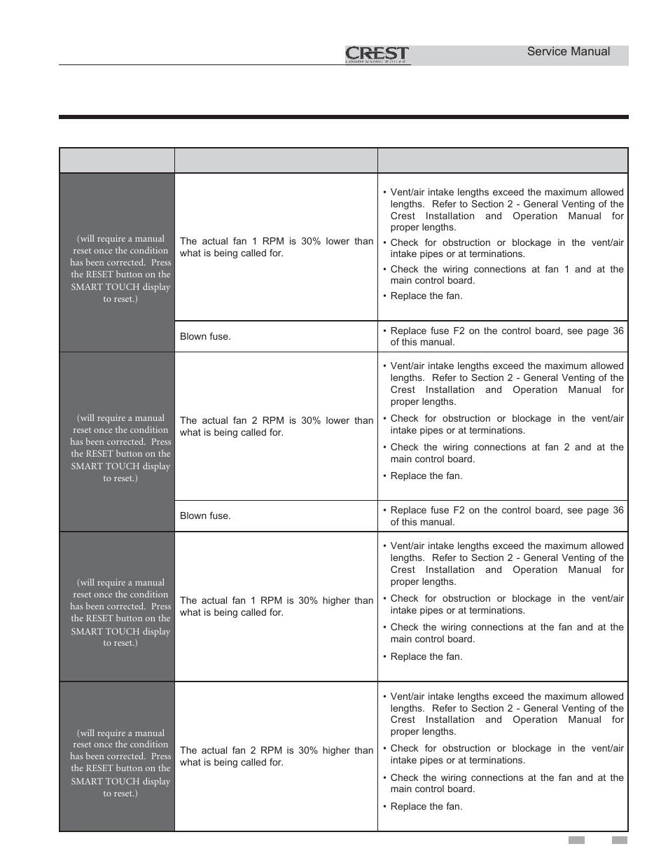 Troubleshooting | Lochinvar CREST 3 User Manual | Page 45 / 56