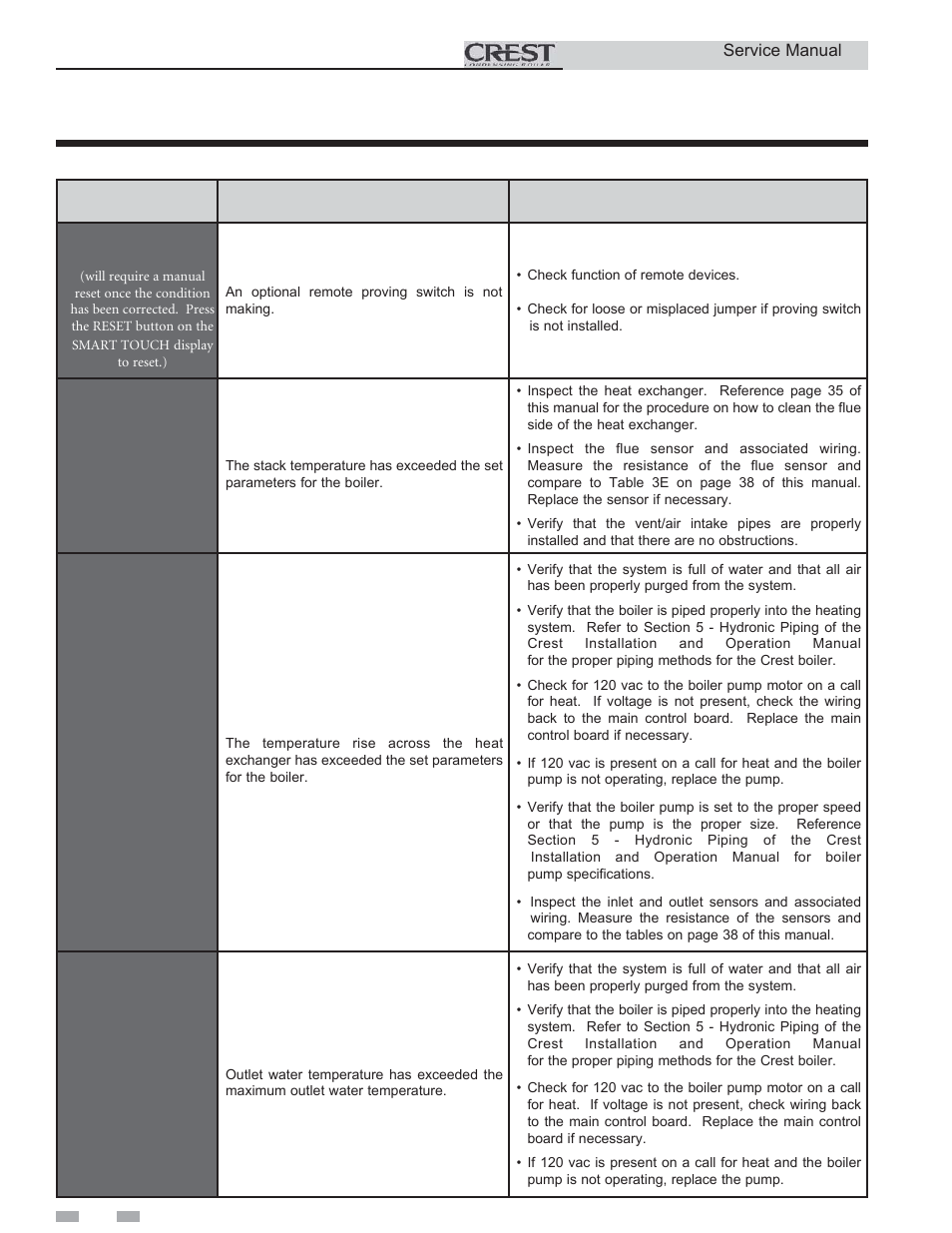 Troubleshooting | Lochinvar CREST 3 User Manual | Page 46 / 56