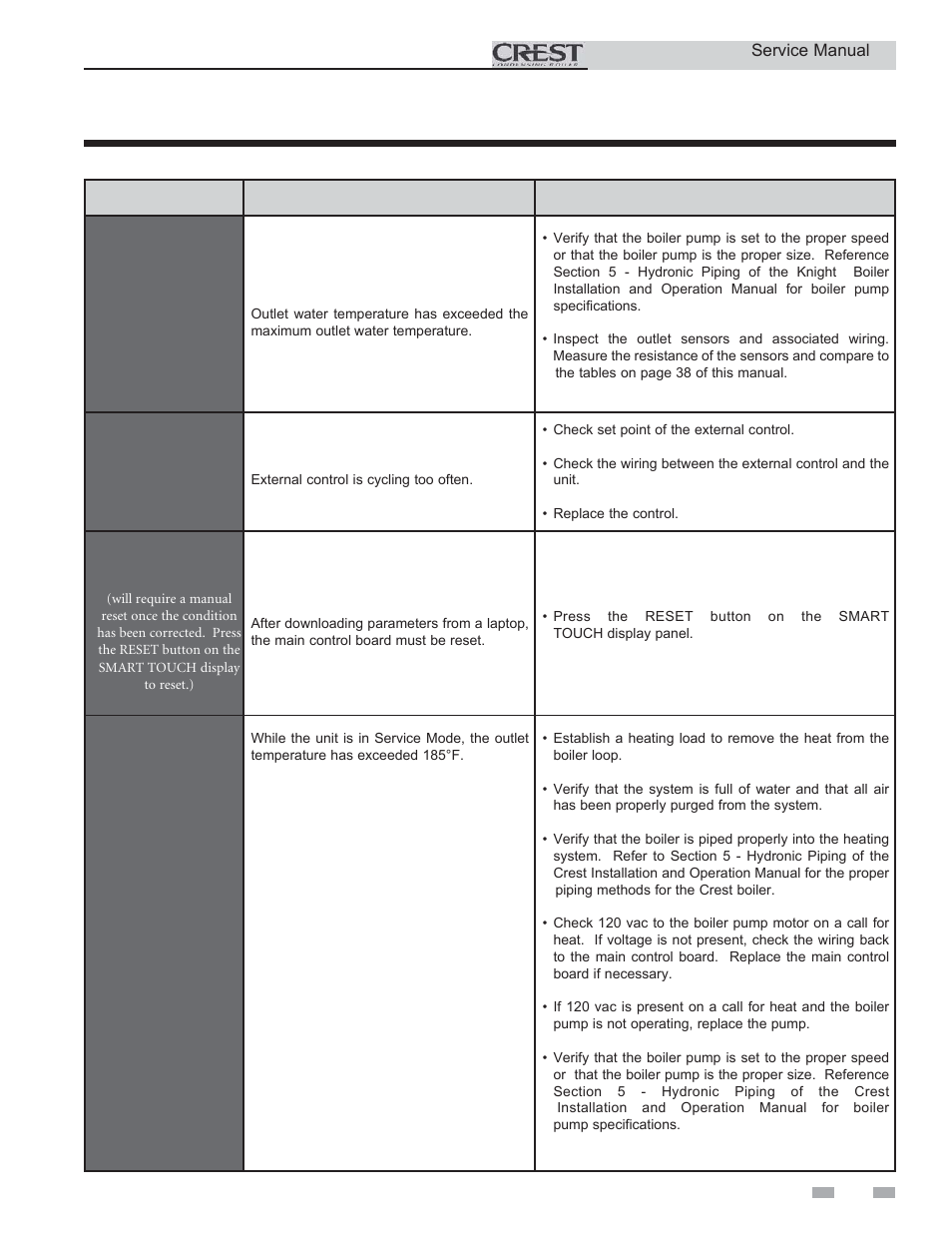 Troubleshooting | Lochinvar CREST 3 User Manual | Page 47 / 56