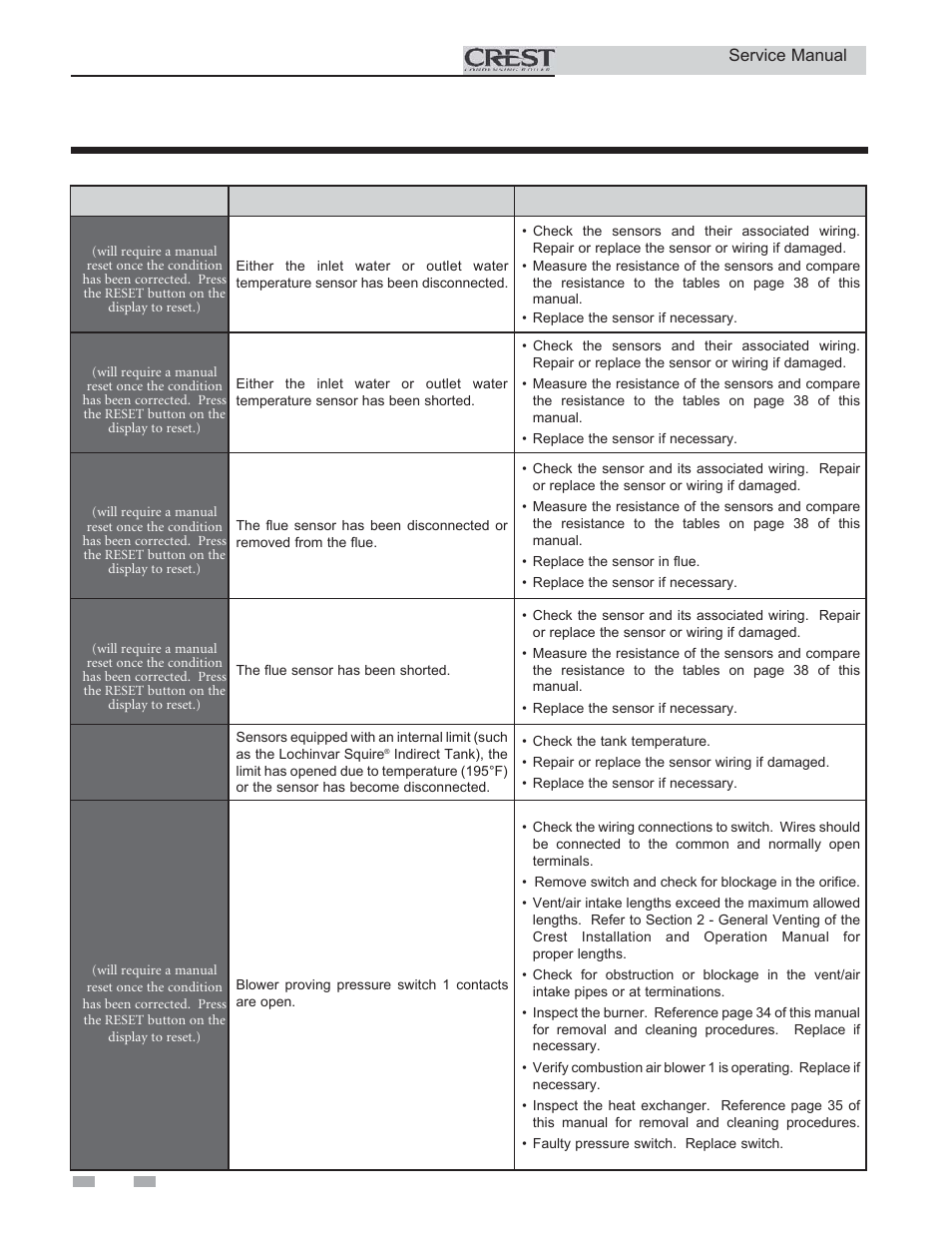 Troubleshooting | Lochinvar CREST 3 User Manual | Page 48 / 56