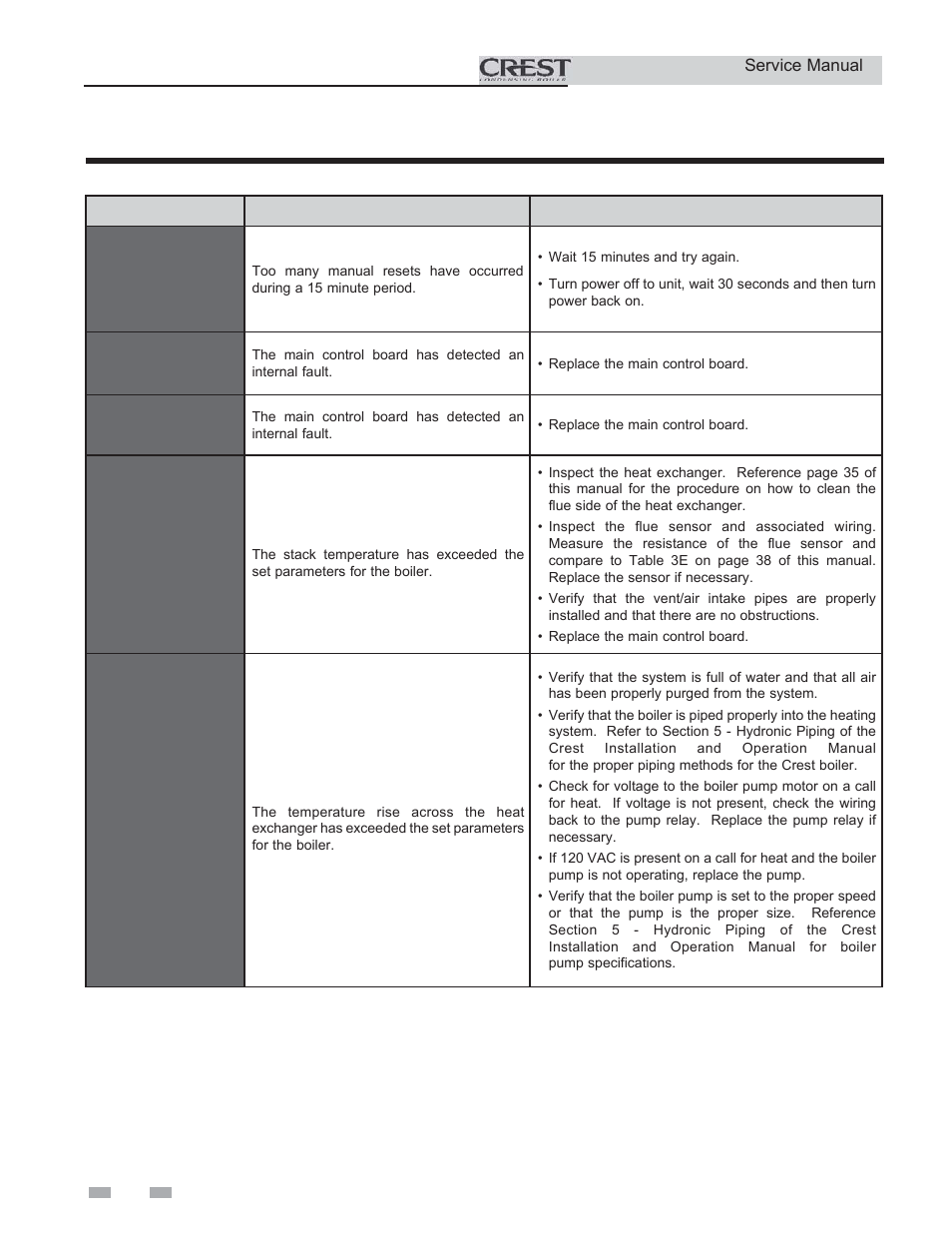 Troubleshooting | Lochinvar CREST 3 User Manual | Page 50 / 56