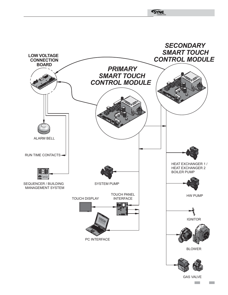 Primary control module, Secondary smart touch control module, Smart touch | Wiring requirements | Lochinvar SYNC 1.5 User Manual | Page 11 / 24