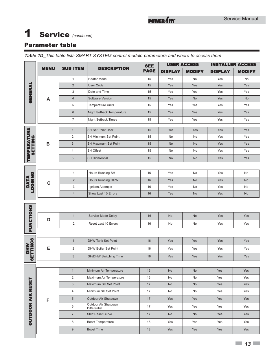 Service, Parameter table, Service manual | Lochinvar Power-fin 1701 User Manual | Page 13 / 44