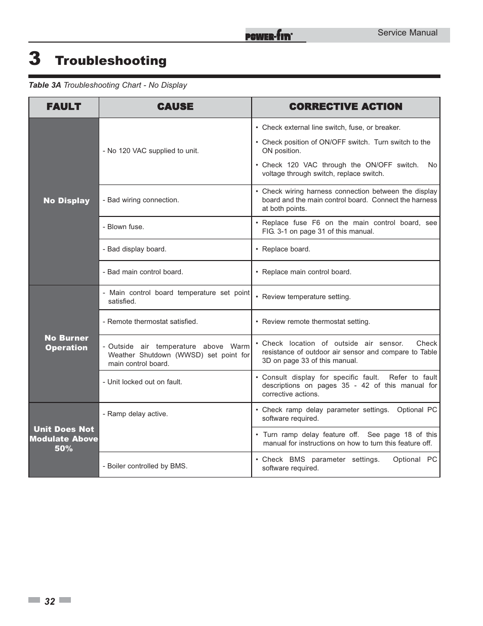 Troubleshooting | Lochinvar Power-fin 1701 User Manual | Page 32 / 44