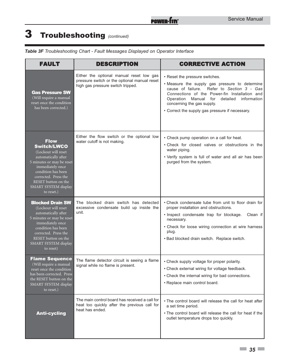 Troubleshooting | Lochinvar Power-fin 1701 User Manual | Page 35 / 44