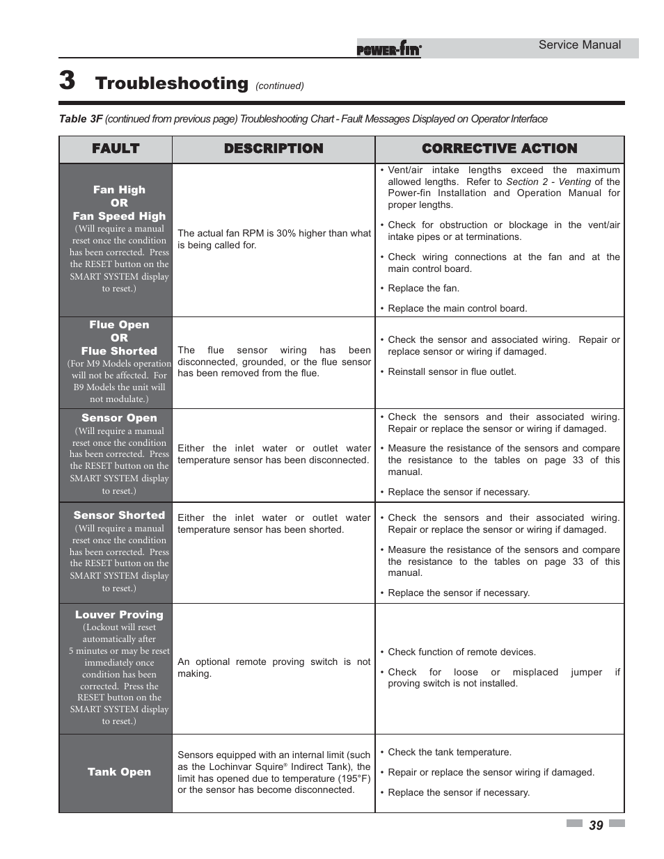 Troubleshooting | Lochinvar Power-fin 1701 User Manual | Page 39 / 44