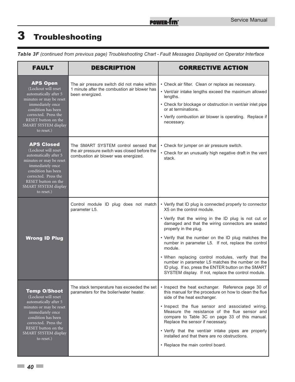 Troubleshooting | Lochinvar Power-fin 1701 User Manual | Page 40 / 44