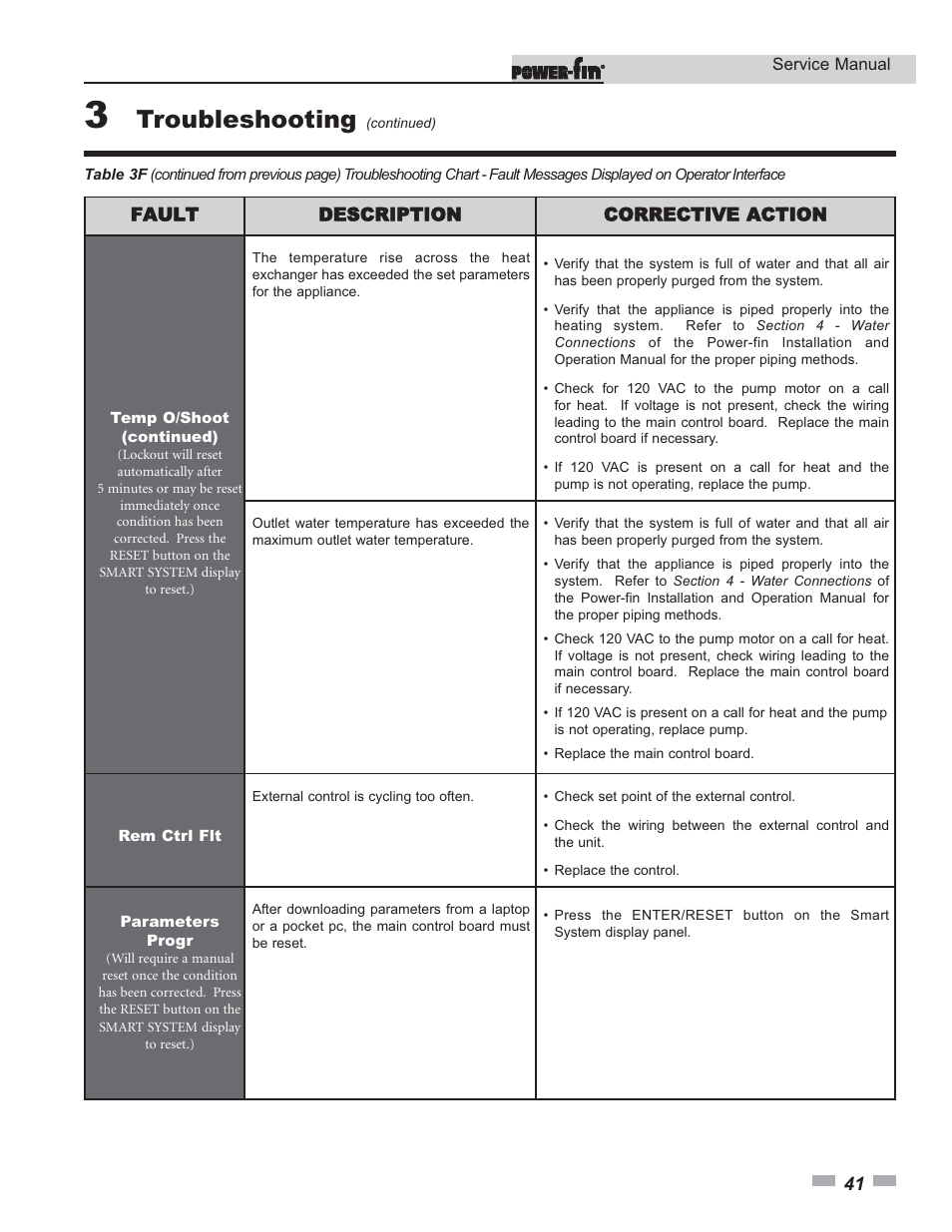 Troubleshooting | Lochinvar Power-fin 1701 User Manual | Page 41 / 44