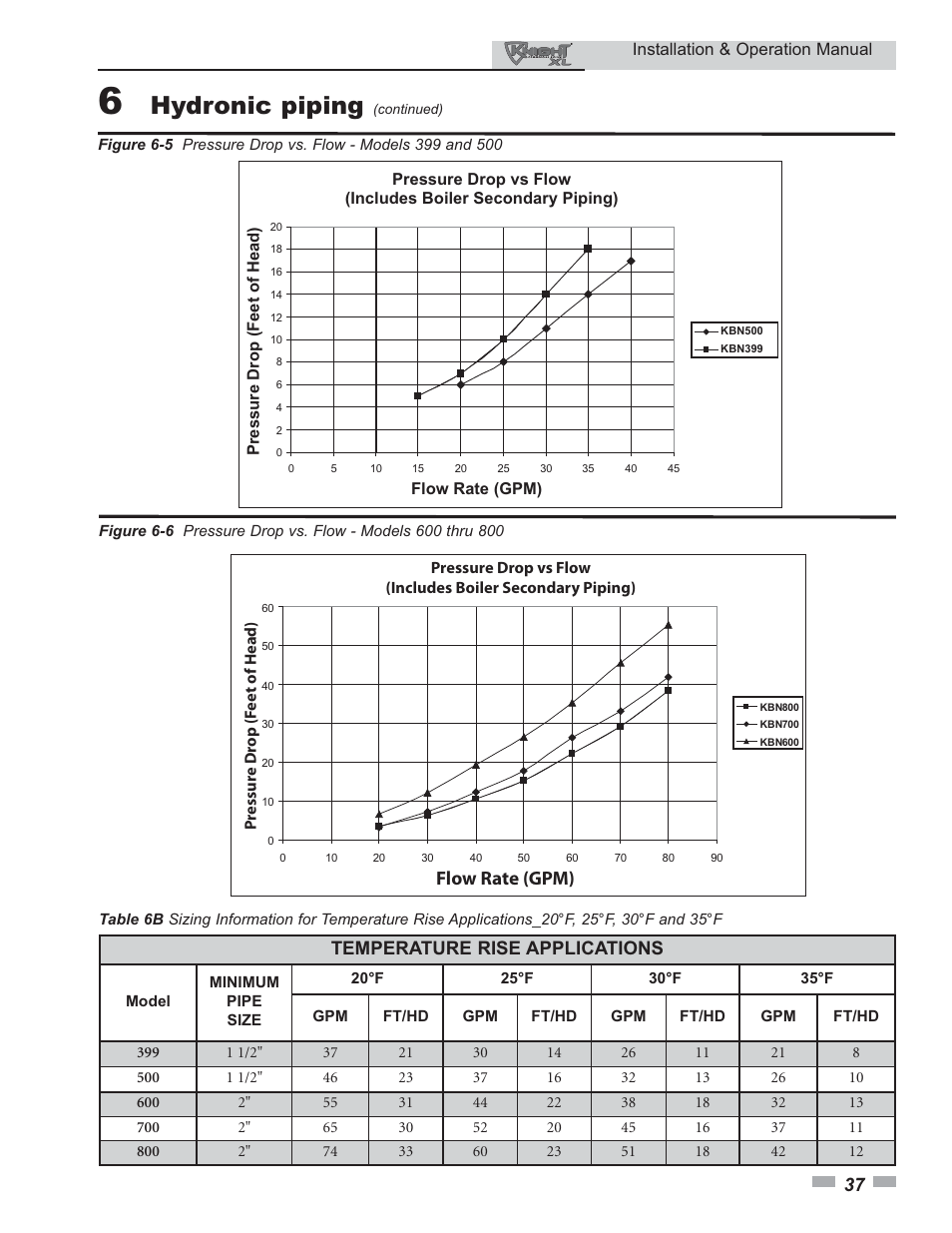 Hydronic piping, Flow rate (gpm), Temperature rise applications | Lochinvar 800 User Manual | Page 37 / 76