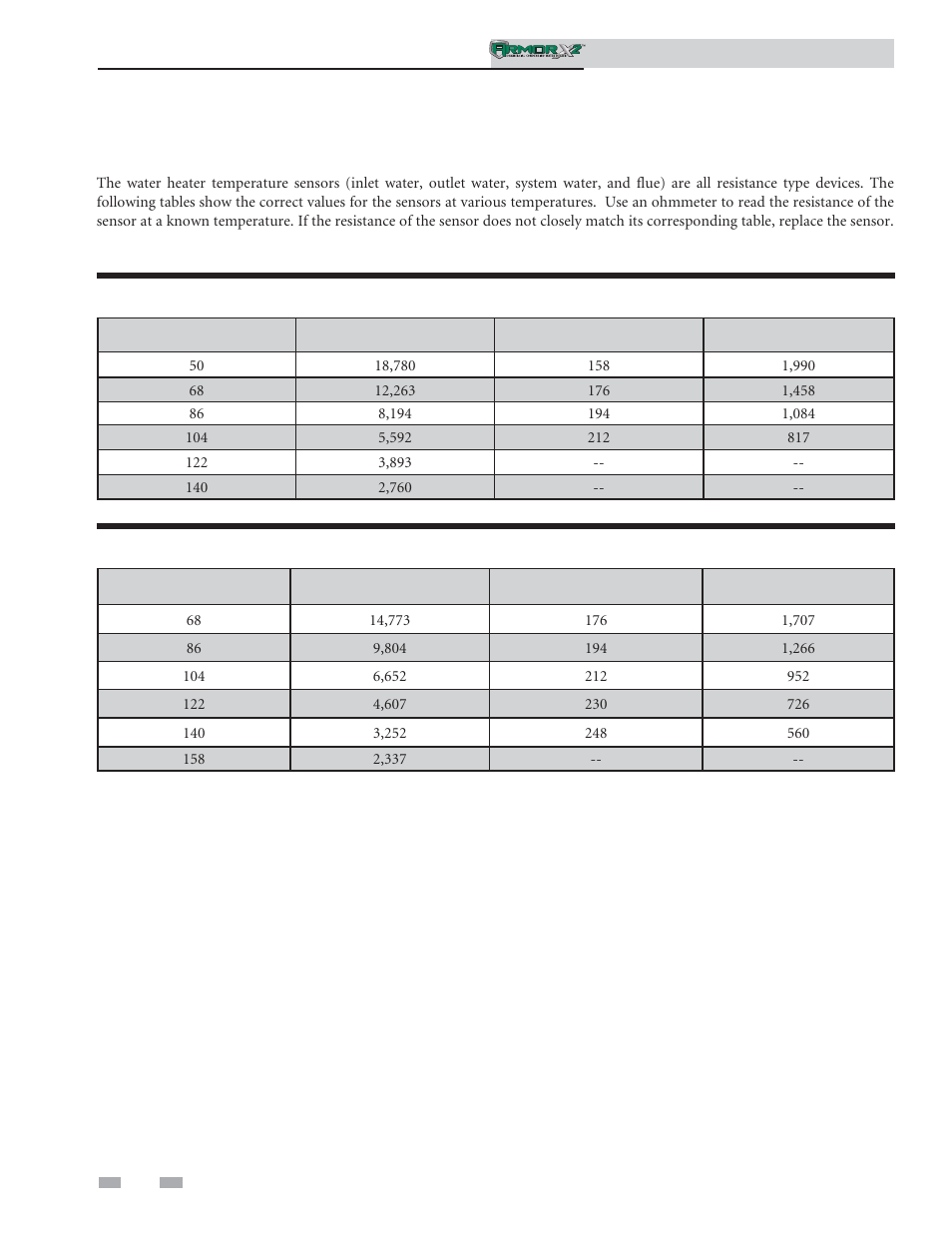 Troubleshooting, Checking temperature sensors | Lochinvar ArmorX2 1.5 User Manual | Page 40 / 52