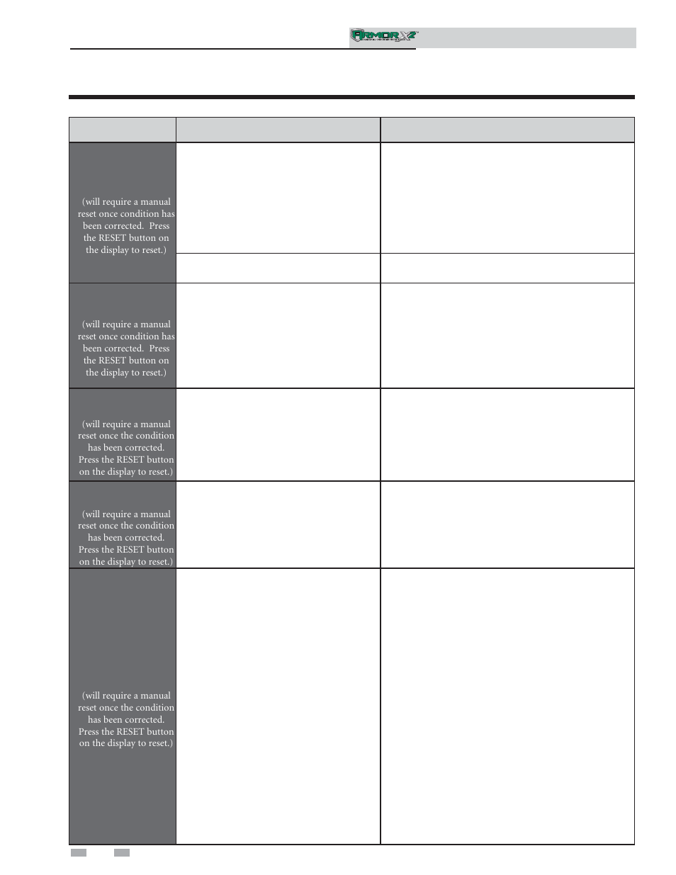 Troubleshooting | Lochinvar ArmorX2 1.5 User Manual | Page 42 / 52
